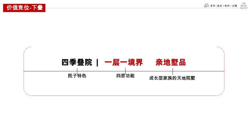 雅居乐·滨江国际2021下半年推广提报#叠墅##高层收官#