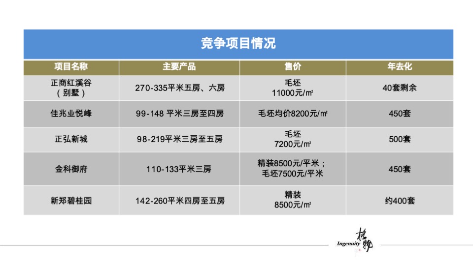 格物奥园冠军城提报