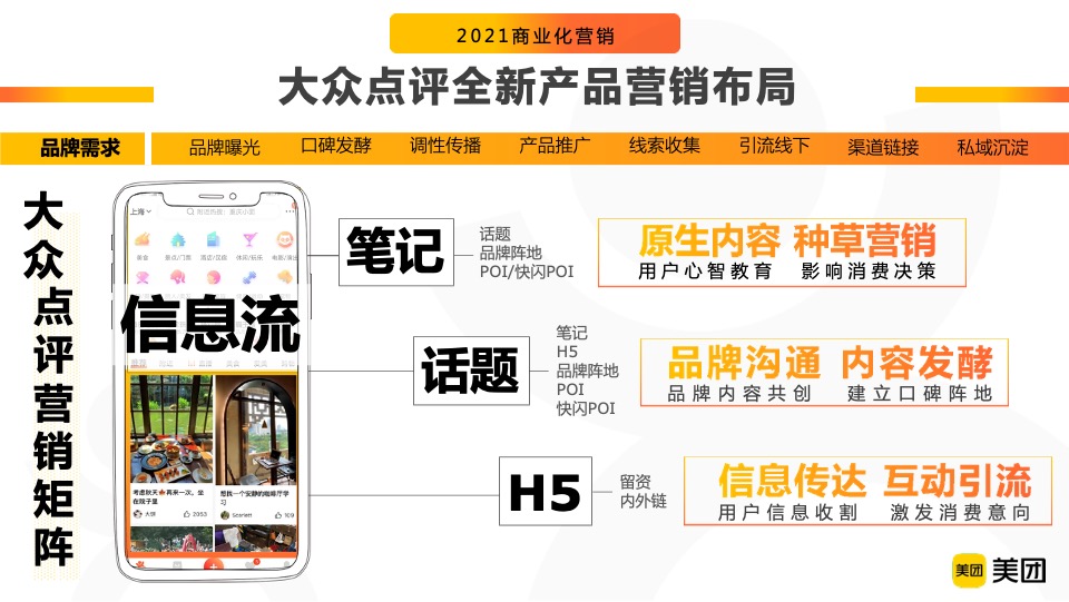 大众点评APP品牌营销通案