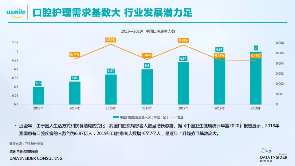 口腔护理品牌调研报告方案