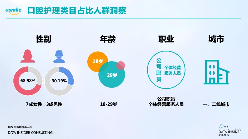 口腔护理品牌调研报告方案