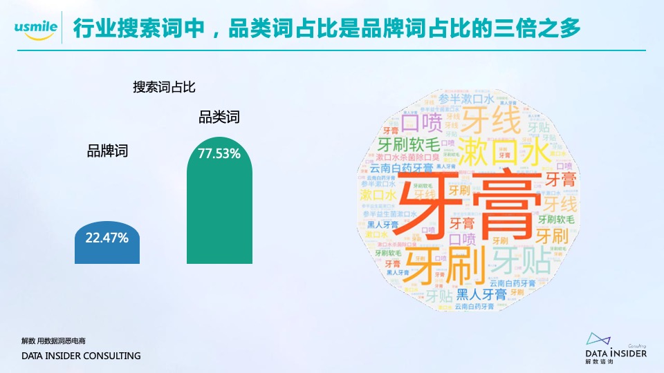 口腔护理品牌调研报告方案