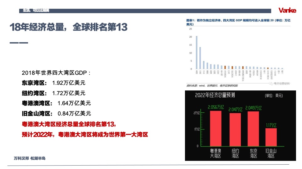 万科汉邦松湖半岛推介PPT #洋房# #别墅#