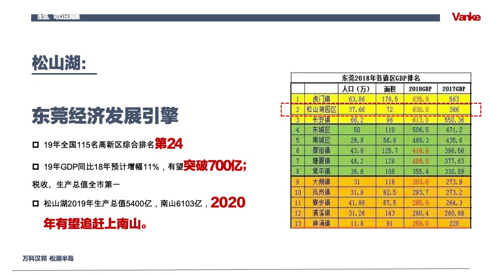 万科汉邦松湖半岛推介PPT #洋房# #别墅#