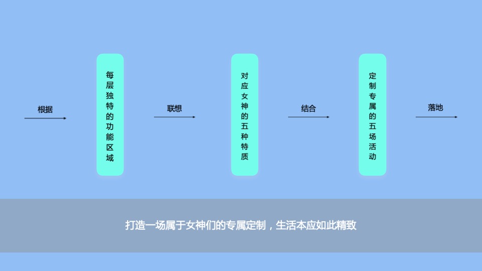 商业广场3.8女神节系列（女神驾到·层层出新主题）活动策划方案