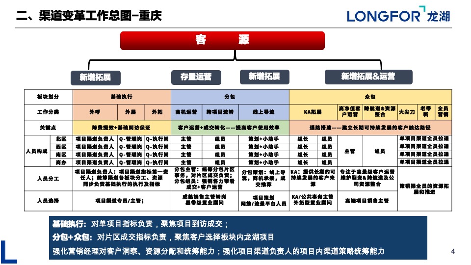 重庆渠道变革分享