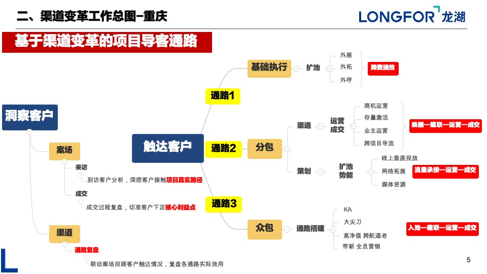 重庆渠道变革分享