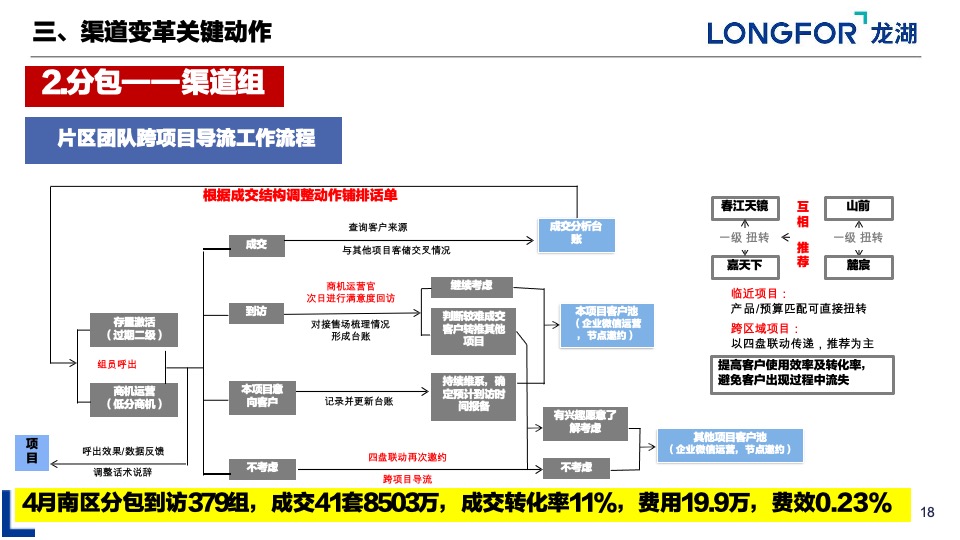 重庆渠道变革分享
