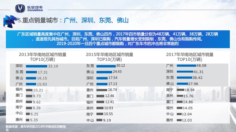 长安汽车广东区域营销策划方案