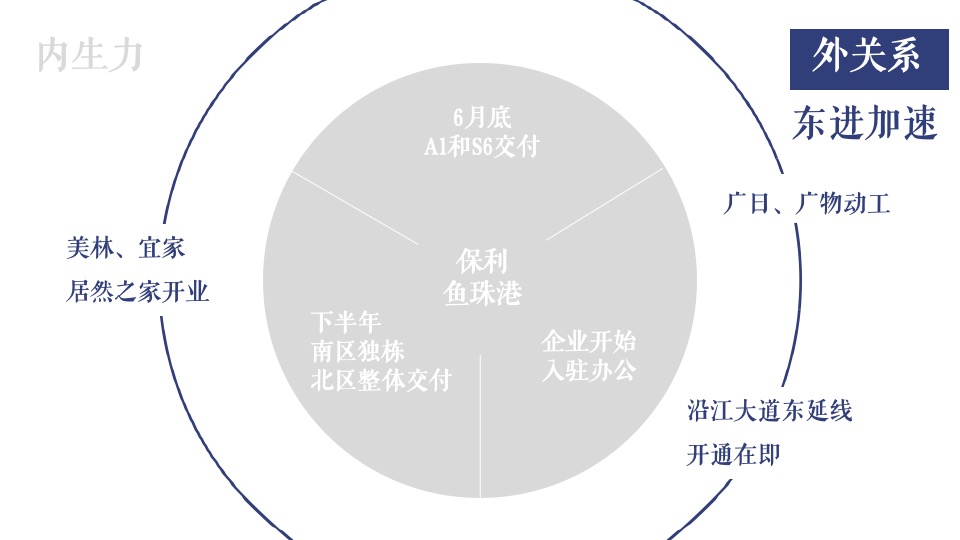 保利鱼珠港年度推广方案