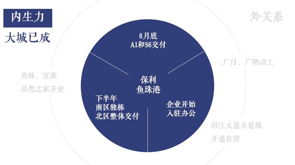保利鱼珠港年度推广方案