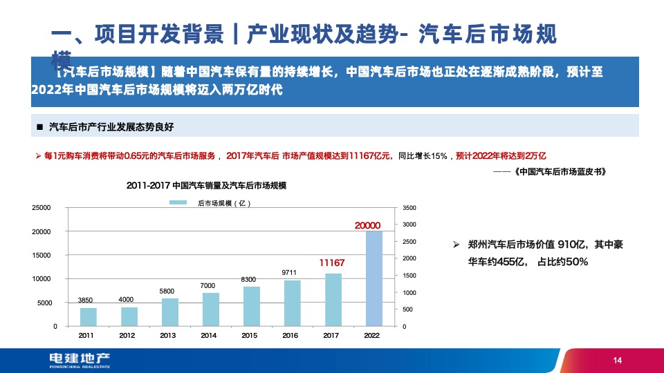 河南郑州国际汽车产业园项目预可研汇报方案
