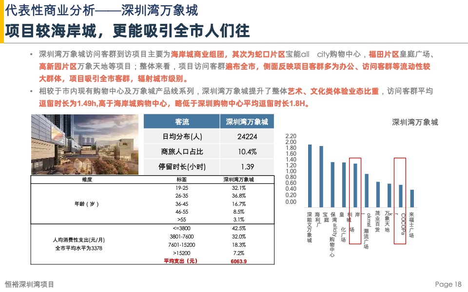 恒裕深圳湾项目商业市场及竞品项目分析-盈石