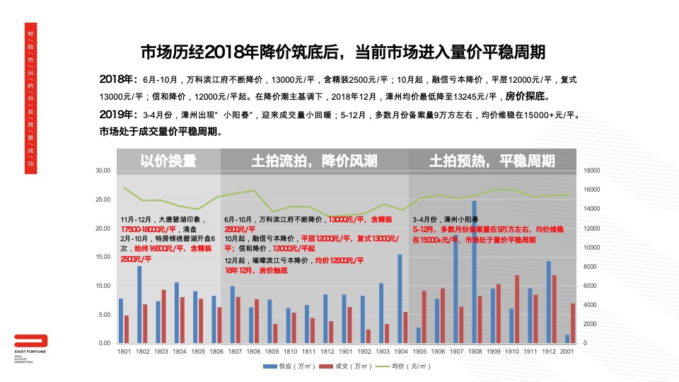 【月度推广】漳州建发央誉3月营销推广建议