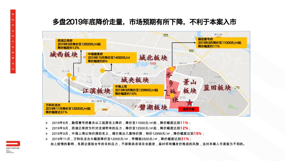 【月度推广】漳州建发央誉3月营销推广建议