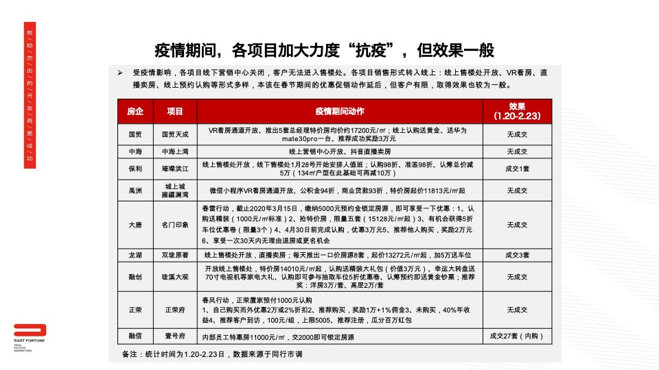 【月度推广】漳州建发央誉3月营销推广建议