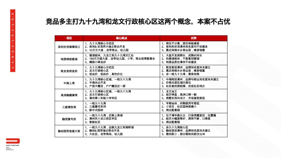 【月度推广】漳州建发央誉3月营销推广建议