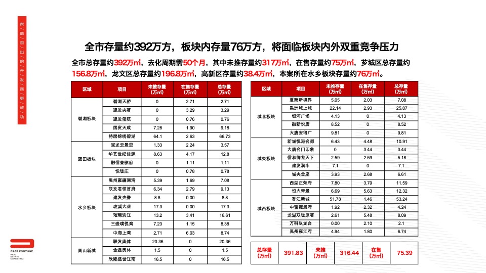 【月度推广】漳州建发央誉3月营销推广建议