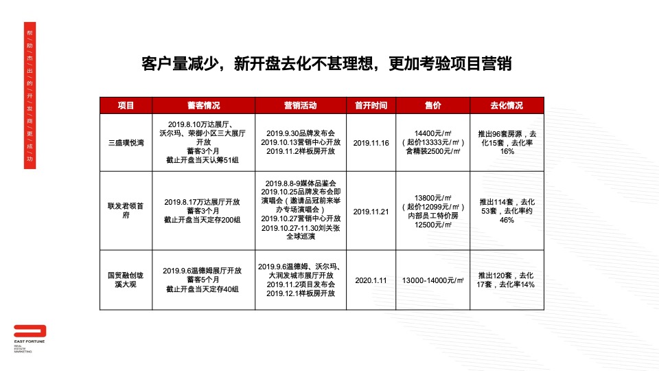 【月度推广】漳州建发央誉3月营销推广建议