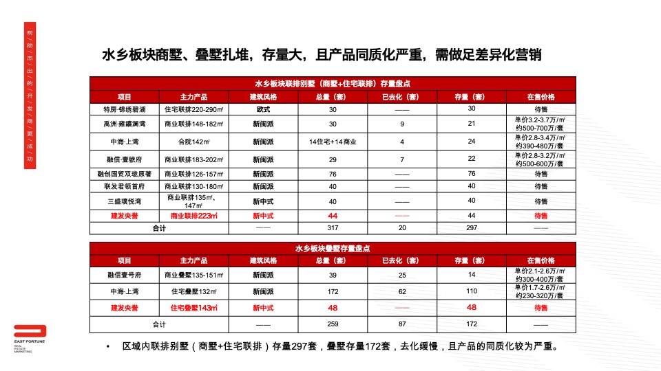 【月度推广】漳州建发央誉3月营销推广建议