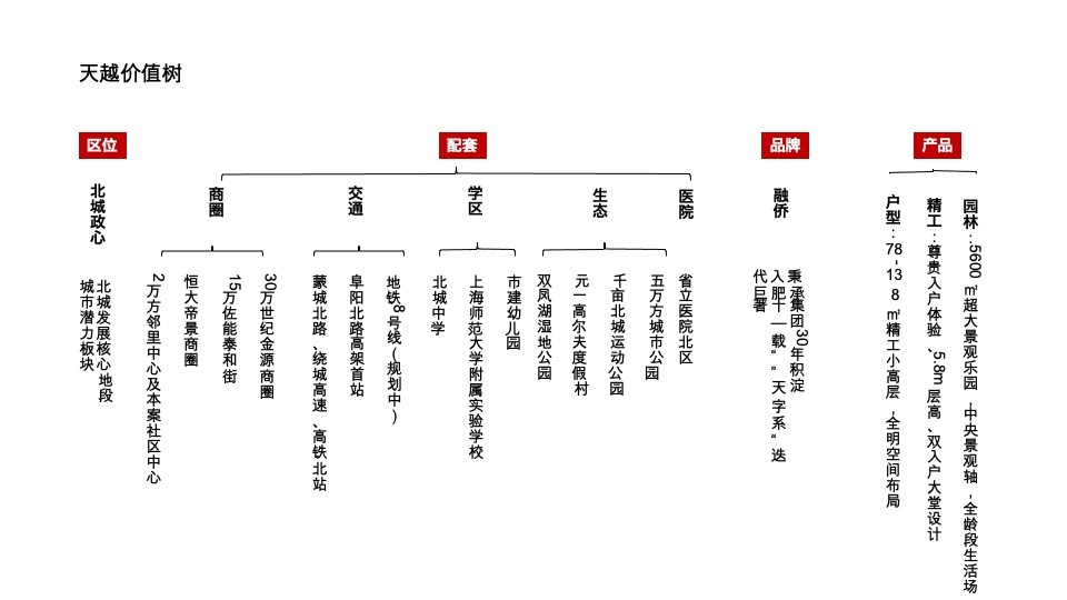 【月度推广】融侨天越3月推广计划
