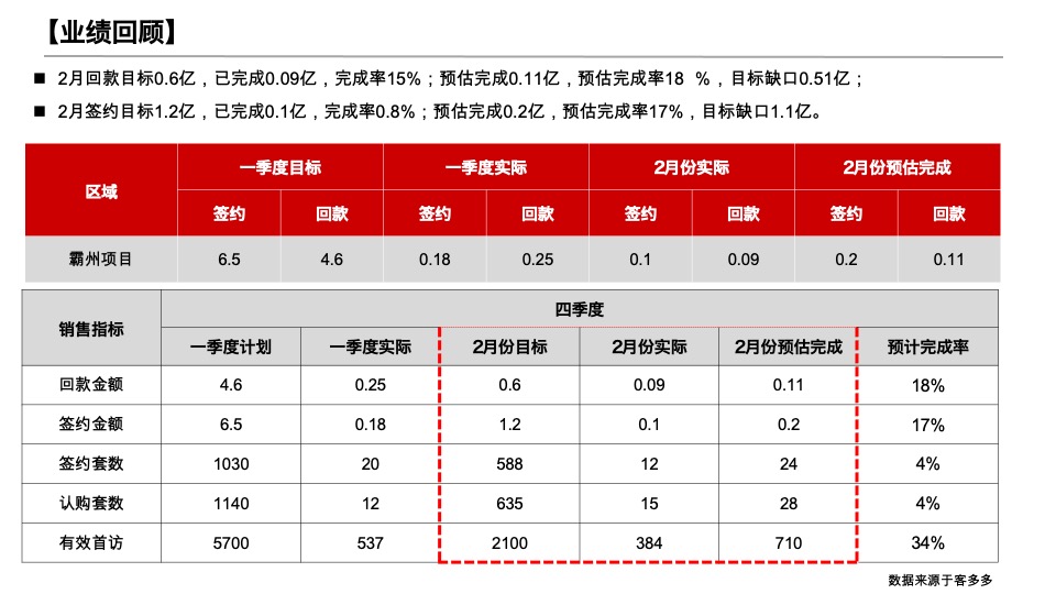 霸州某项目3月营销方案