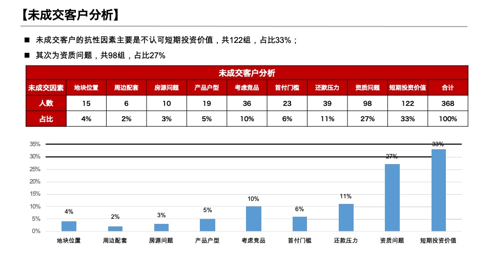 霸州某项目3月营销方案
