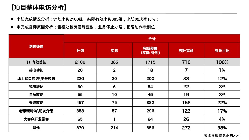 霸州某项目3月营销方案