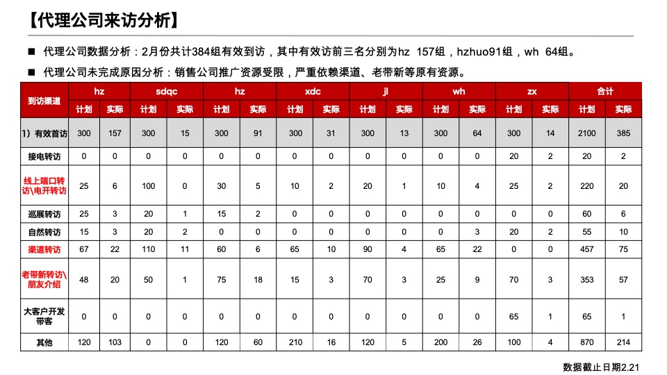 霸州某项目3月营销方案