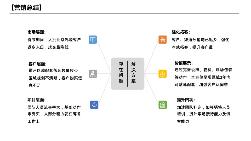 霸州某项目3月营销方案