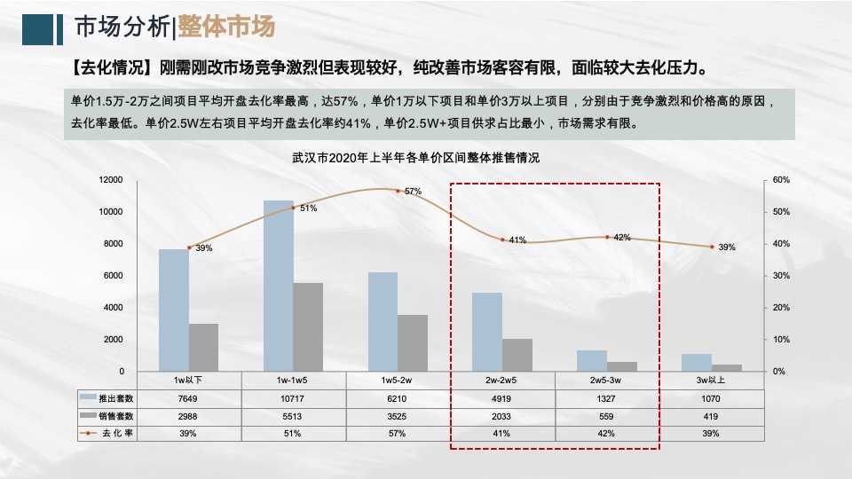 武汉华侨城欢乐天际项目营销策略报告-易居技术标
