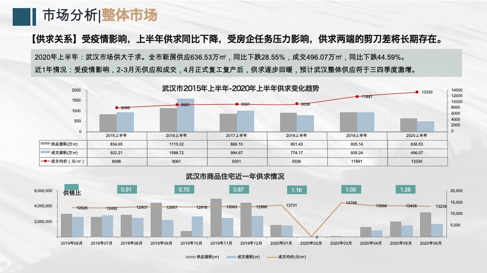 武汉华侨城欢乐天际项目营销策略报告-易居技术标