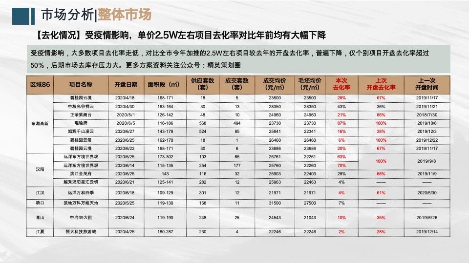 武汉华侨城欢乐天际项目营销策略报告-易居技术标