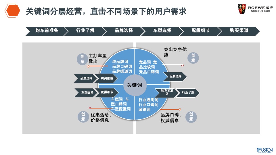 荣威整合营销方案