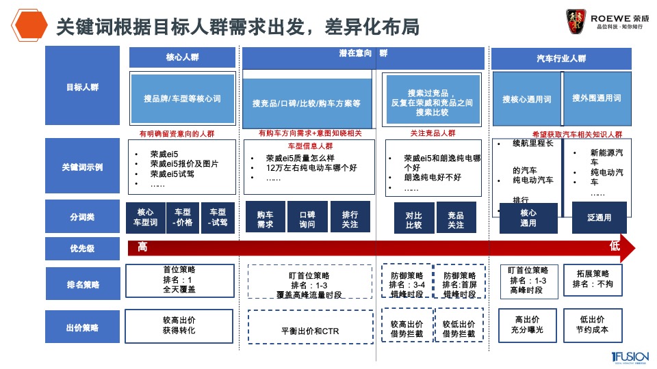 荣威整合营销方案