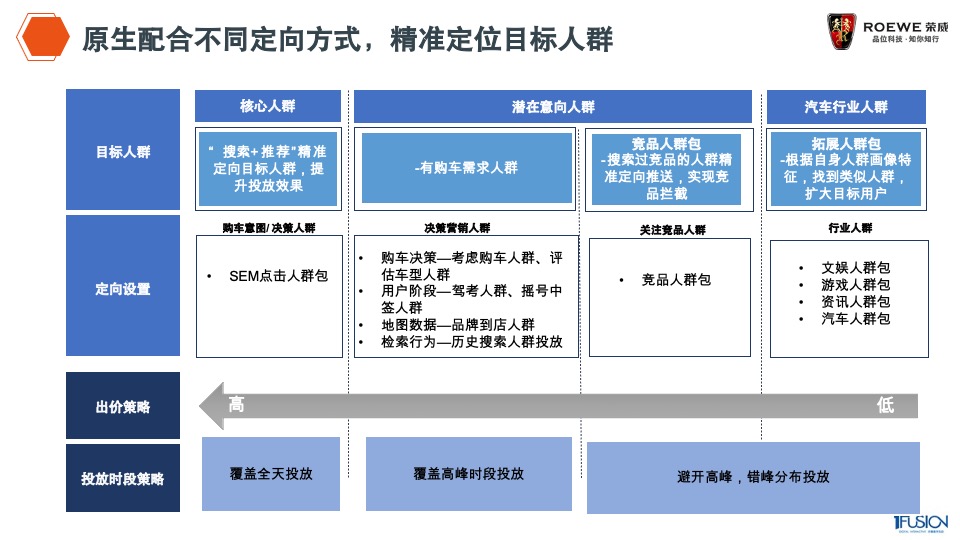 荣威整合营销方案