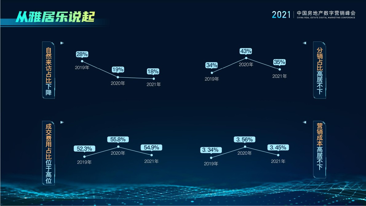 雅居乐精耕线下抢攻线上，创新升级跨越寒冬 #文旅地产#