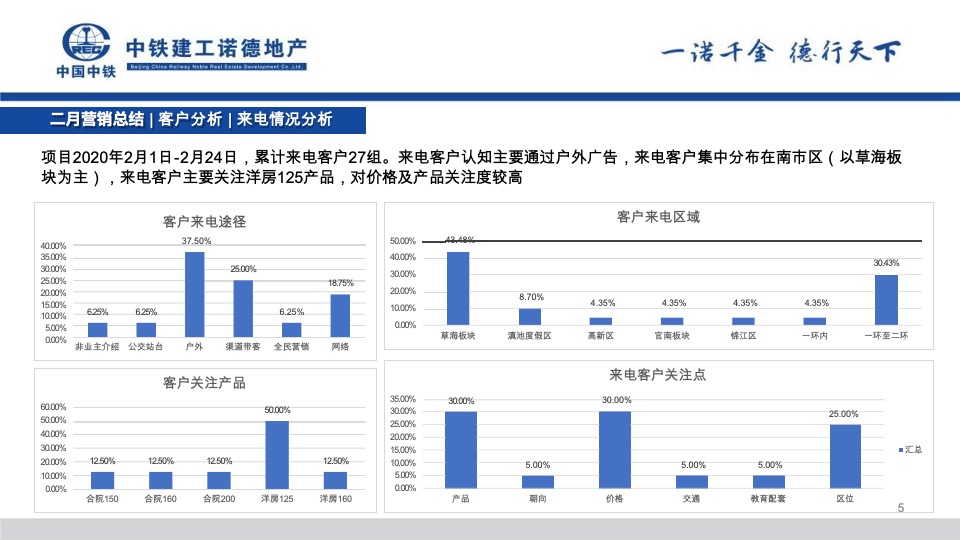 中铁诺德山海春风2月工作总结暨3月份营销策划案#合院# #洋房#