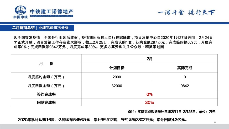 中铁诺德山海春风2月工作总结暨3月份营销策划案#合院# #洋房#