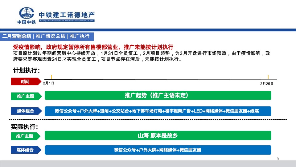中铁诺德山海春风2月工作总结暨3月份营销策划案#合院# #洋房#