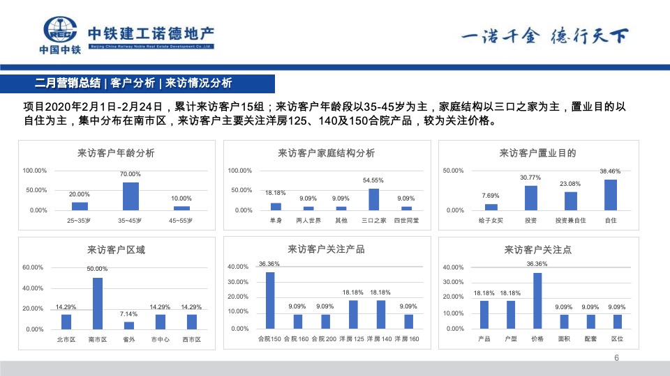 中铁诺德山海春风2月工作总结暨3月份营销策划案#合院# #洋房#