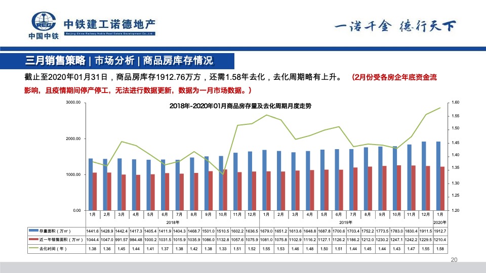 中铁诺德山海春风2月工作总结暨3月份营销策划案#合院# #洋房#