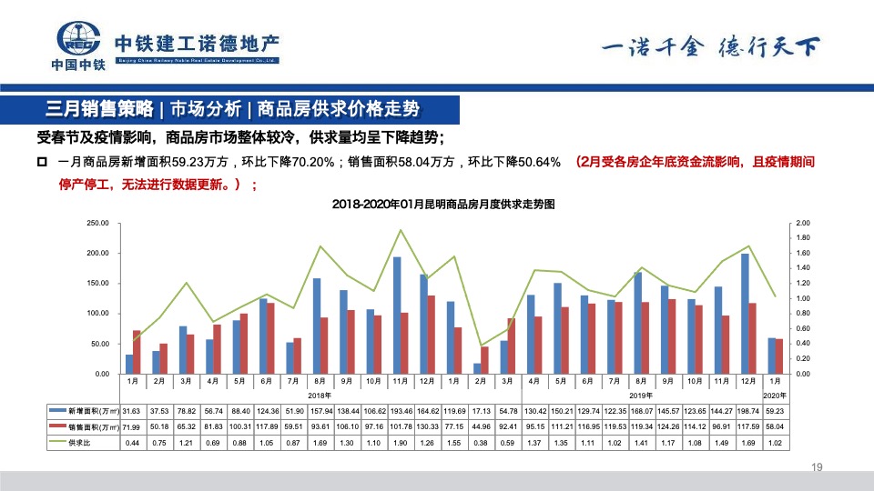 中铁诺德山海春风2月工作总结暨3月份营销策划案#合院# #洋房#