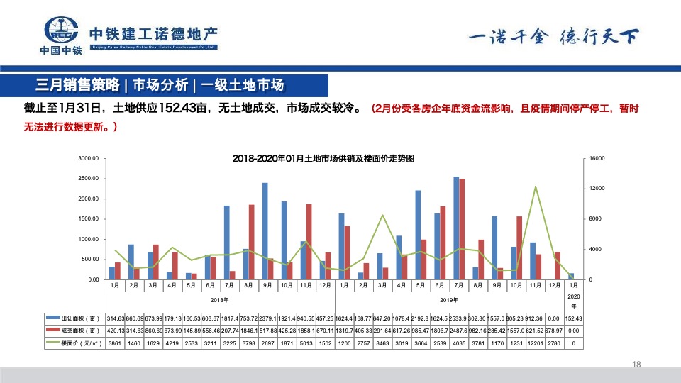 中铁诺德山海春风2月工作总结暨3月份营销策划案#合院# #洋房#