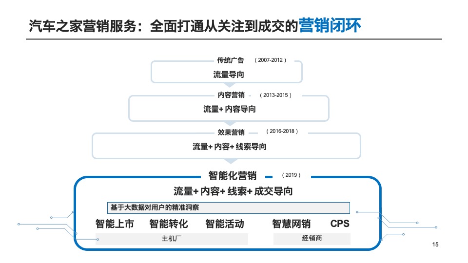 汽车之家年度营销方案