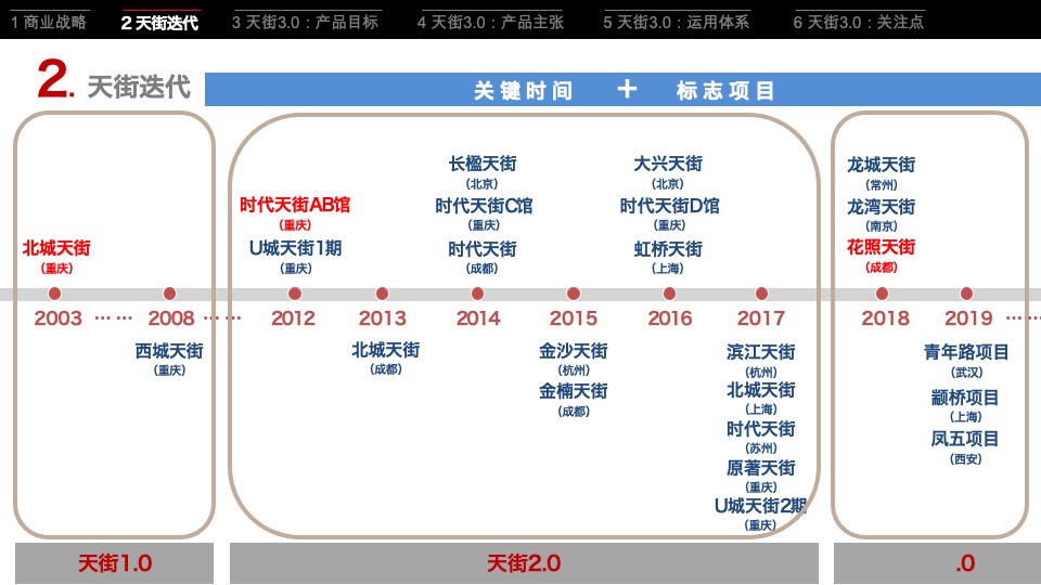 龙湖集团天街产品策略研究