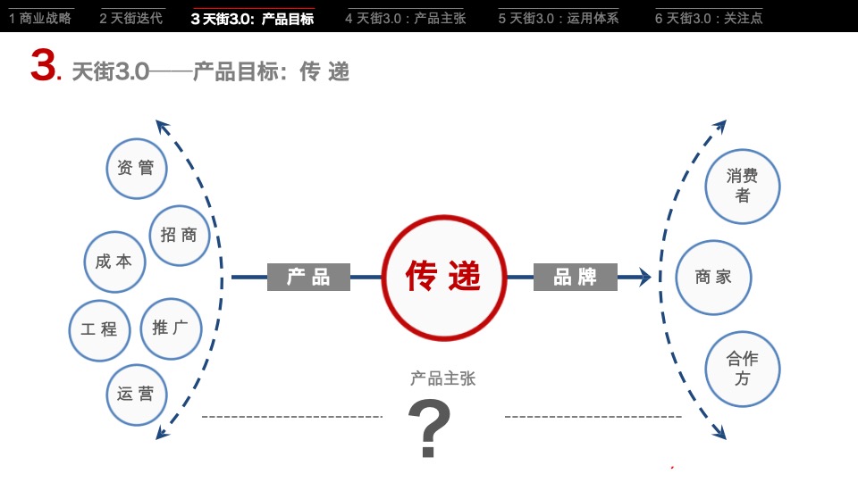 龙湖集团天街产品策略研究