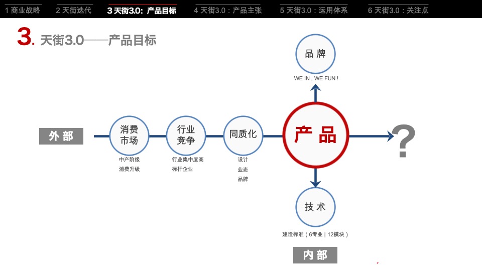 龙湖集团天街产品策略研究