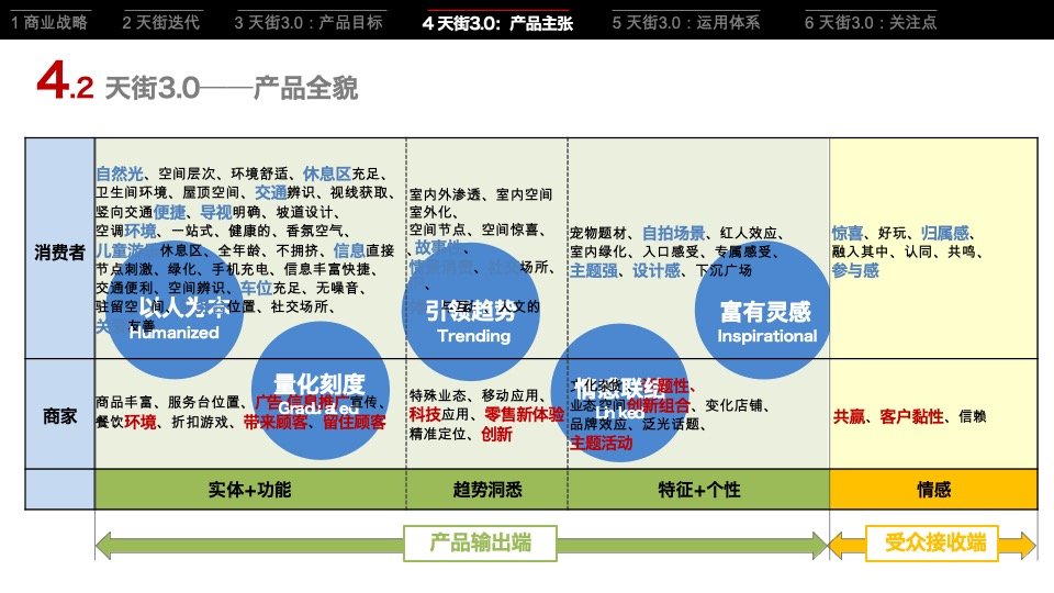 龙湖集团天街产品策略研究
