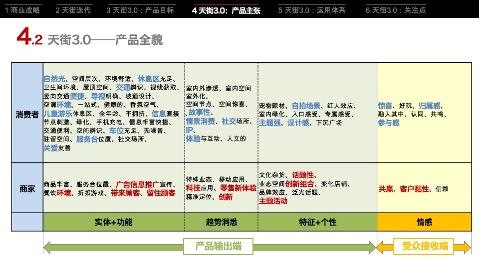 龙湖集团天街产品策略研究
